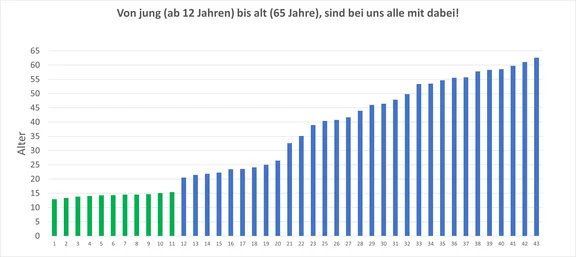 2025-01-17_Altersstruktur FF Ries aktive Mannschaft.jpg